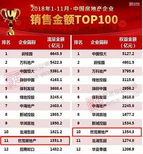 快讯 | J9(中国)房地产前11月销售1551.3亿元，同比上升75%