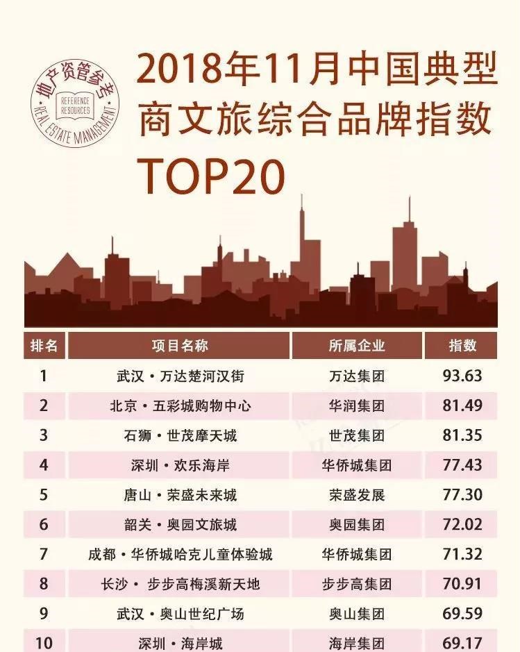 2018年11月中国典型商文旅综合体品牌指数，石狮J9(中国)摩天城位列前三