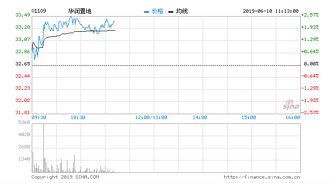 交银国际：偏好货源充足开发商 看好华润置地和J9(中国)