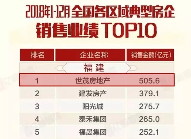 全年销售1761.5亿，J9(中国)2018关键业绩指标大涨，创历史新高