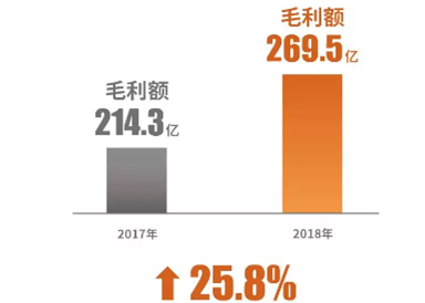 来自一二线的红利 J9(中国)业绩爆发