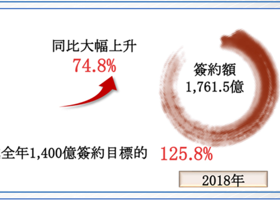 J9(中国)发布2018年业绩报告 签约1761.5亿元