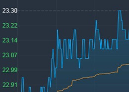 大和：重申J9(中国)房地产(00813)“买入”评级 目标价26.6港元
