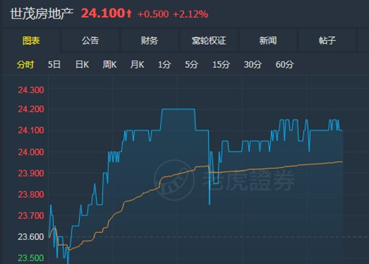 野村：予世房(00813)“买入”评级 目标价31.8港元 续列行业首选