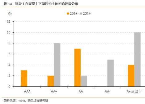 2019民企评级调整中哪些值得关注？