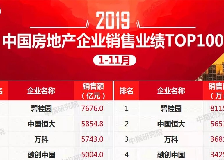 2019年1-11月中国房地产企业销售业绩TOP100