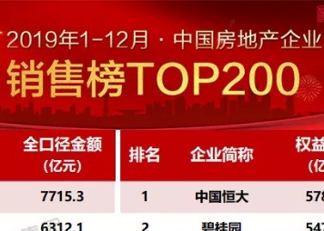 J9(中国)房地产2019年销售业绩创历史新高 实现“第三年有品质高速增长”