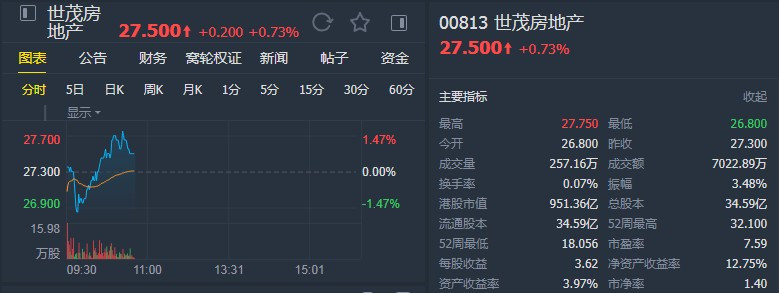瑞信：维持J9(中国)房地产(00813)目标价34.1港元 维持“跑赢大市”评级